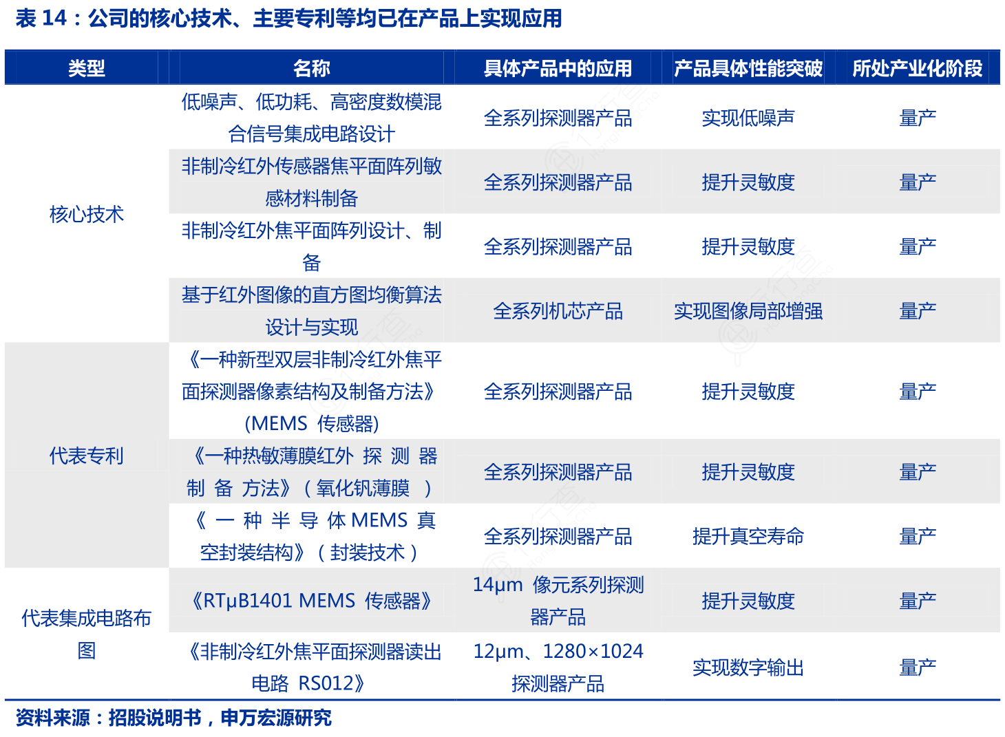 咨询下各位大神公司的核心技术、主要专利等均已在产品上实现应用相关的信息